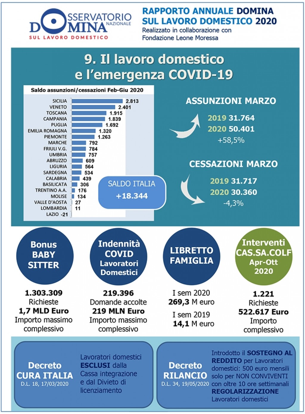 Dossier 12 - Il lvoro domestico e l'emergenza Covid-19 | Infografica